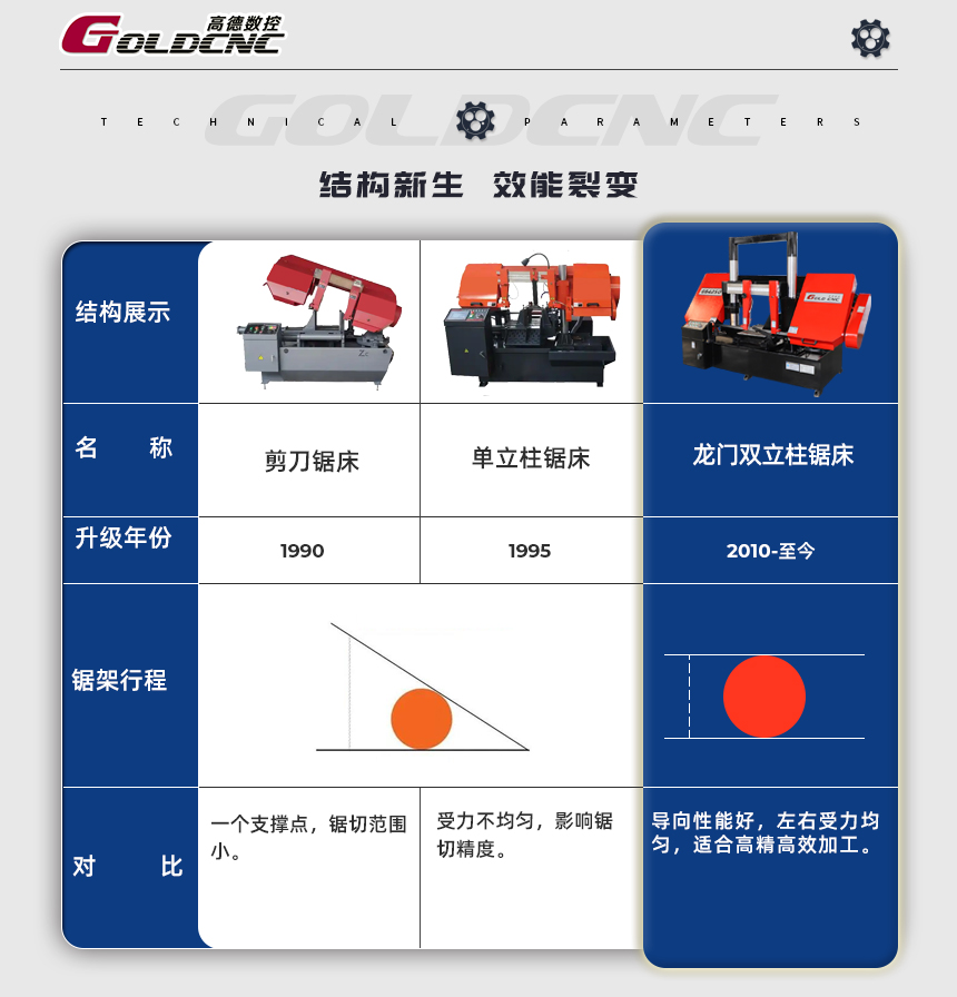 高德鋸床機型對比